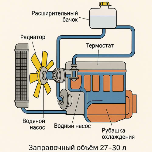 Фотография системы охлаждения КАМАЗ